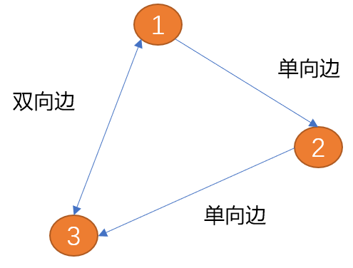 Python怎么实现图的广度和深度优先路径搜索算法