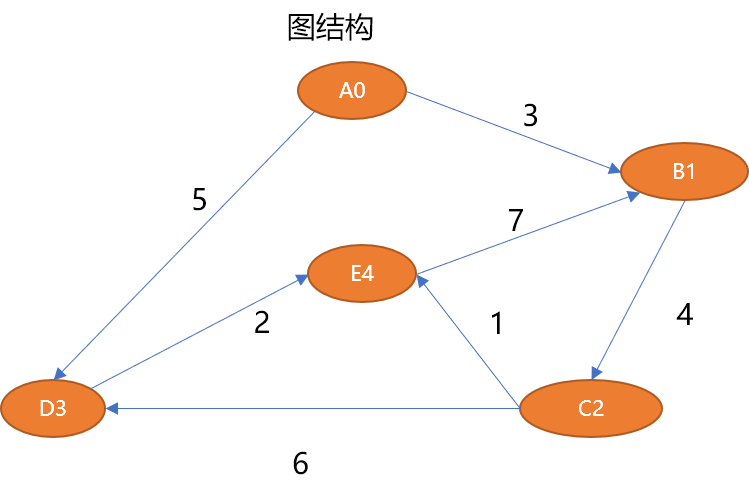 Python怎么实现图的广度和深度优先路径搜索算法