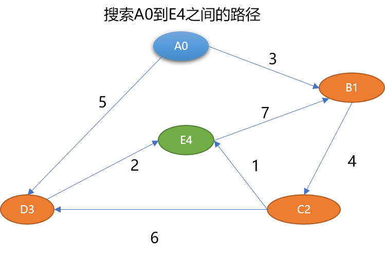 Python怎么實(shí)現(xiàn)圖的廣度和深度優(yōu)先路徑搜索算法