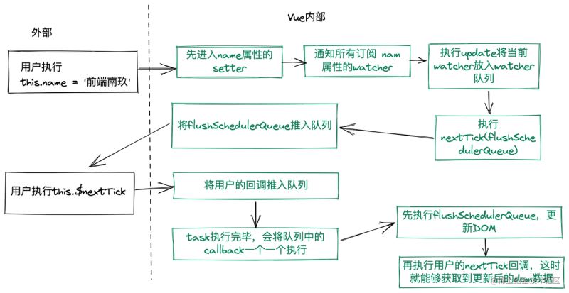 Vue异步更新机制及$nextTick原理是什么