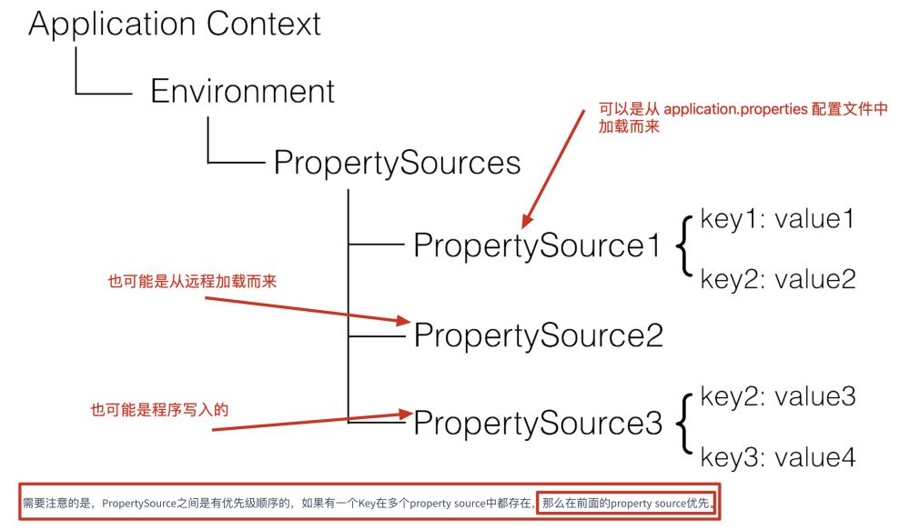 SpringBoot的EnvironmentPostProcessor怎么用