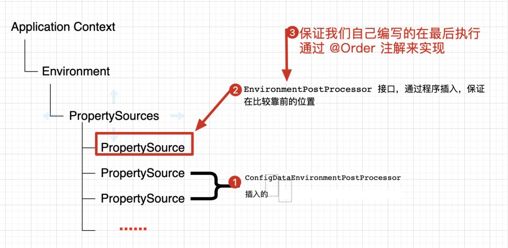 SpringBoot的EnvironmentPostProcessor怎么用