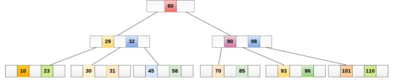 mysql索引数据结构要用B+树的原因是什么