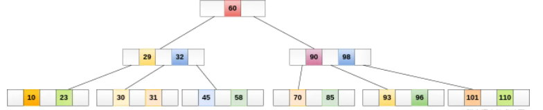 mysql索引數(shù)據(jù)結(jié)構(gòu)要用B+樹的原因是什么