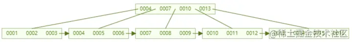 mysql索引数据结构要用B+树的原因是什么