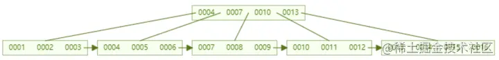 mysql索引數(shù)據(jù)結(jié)構(gòu)要用B+樹的原因是什么