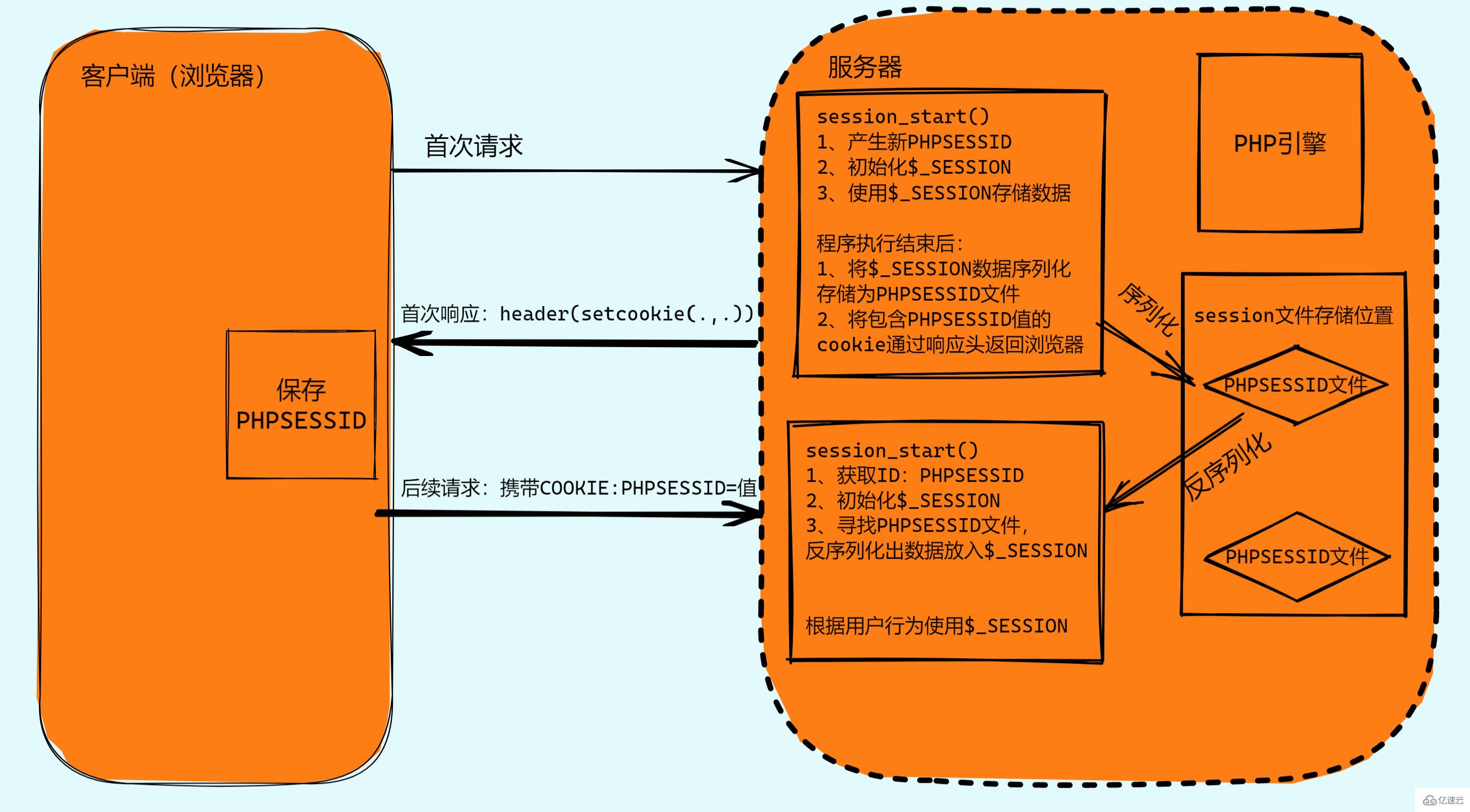 PHP的session反序列化漏洞分析