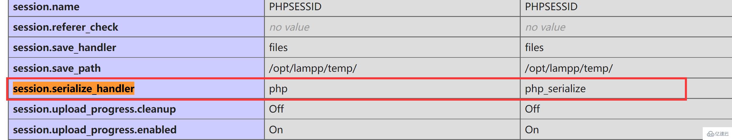 PHP的session反序列化漏洞分析