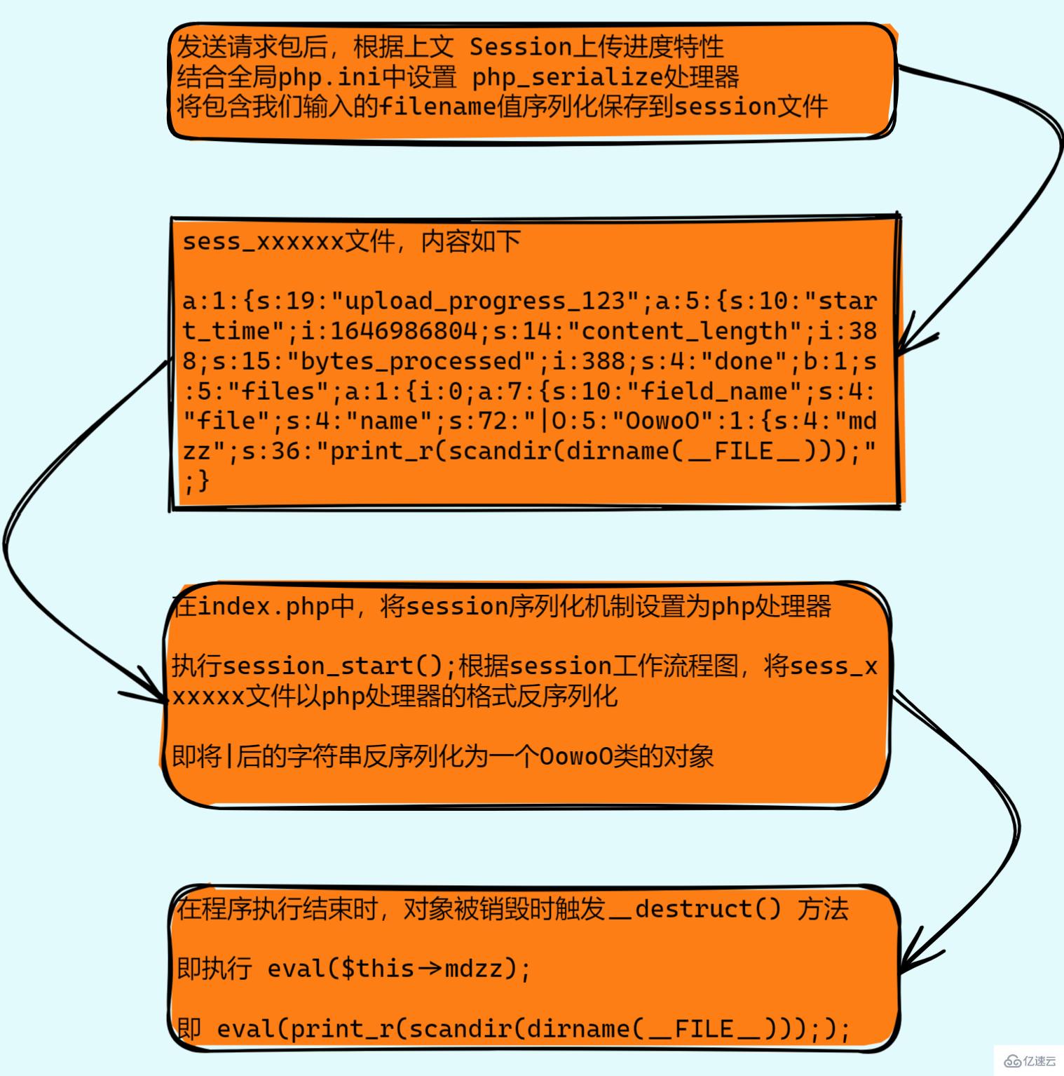 PHP的session反序列化漏洞分析