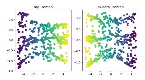 Python怎么实现12种降维算法