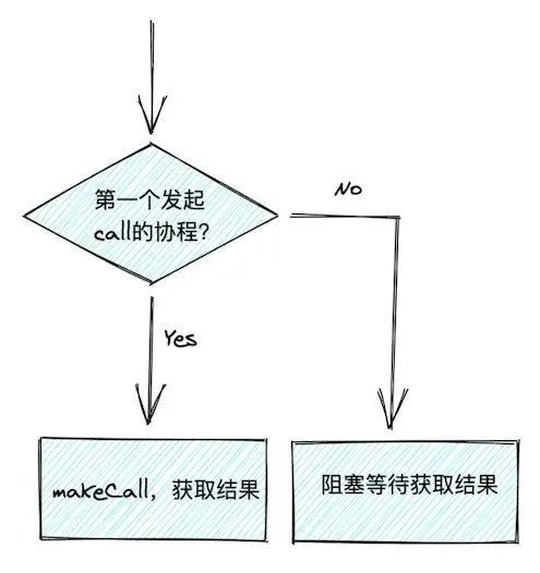 SingleFlight模式的Go并发编程实例分析