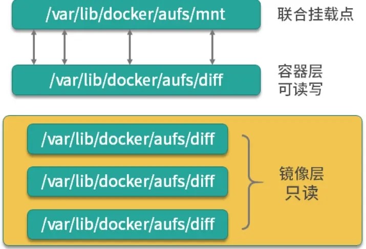 Docker核心組件之聯(lián)合文件系統(tǒng)怎么配置