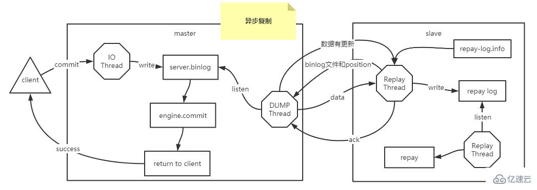 MySQL异步复制和半同步复制怎么实现  mysql 第1张