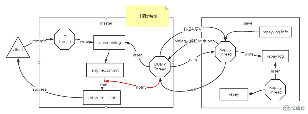 MySQL异步复制和半同步复制怎么实现