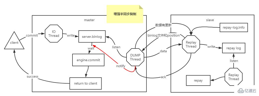 MySQL異步復(fù)制和半同步復(fù)制怎么實現(xiàn)