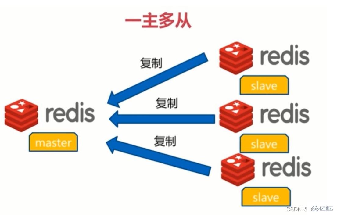 Redis集群主从模式怎么配置  redis 第2张
