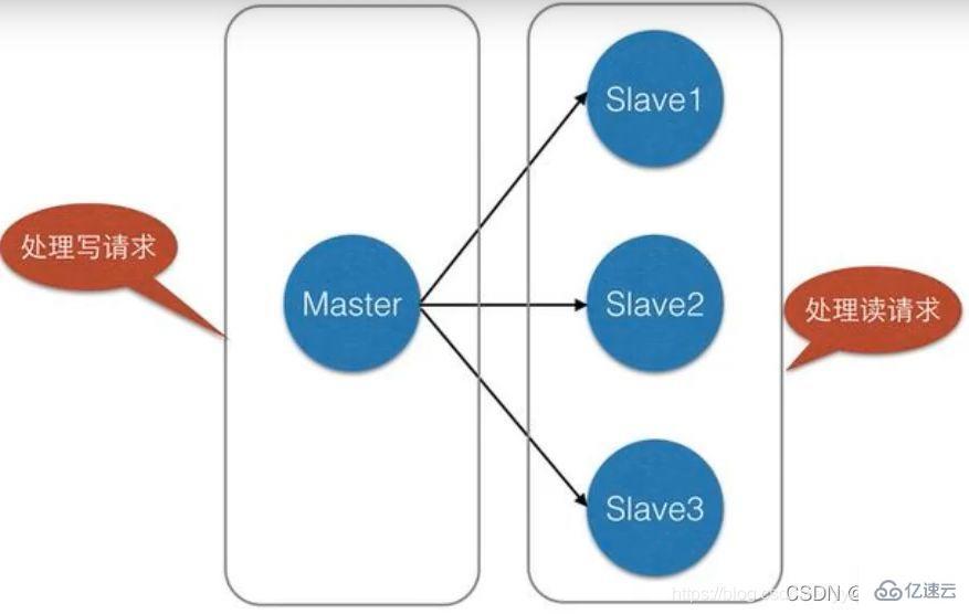 Redis集群主从模式怎么配置  redis 第3张