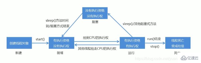 Java如何实现多线程、线程同步