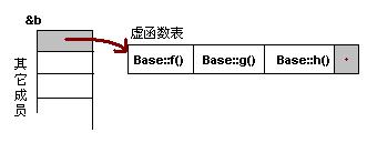 C++虚函数表的原理是什么与怎么使用