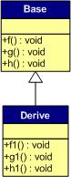 C++虚函数表的原理是什么与怎么使用