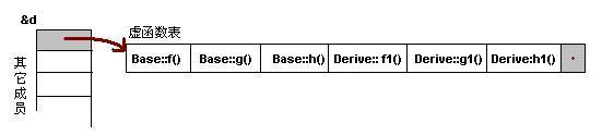 C++虚函数表的原理是什么与怎么使用