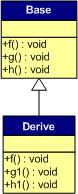 C++虚函数表的原理是什么与怎么使用