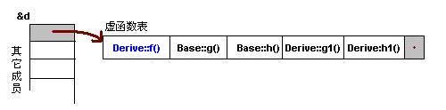 C++虚函数表的原理是什么与怎么使用