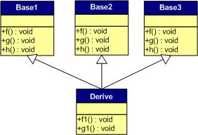 C++虚函数表的原理是什么与怎么使用