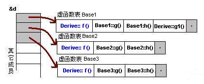 C++虚函数表的原理是什么与怎么使用