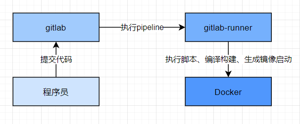 Gitlab-runner+Docker怎么实现自动部署SpringBoot项目