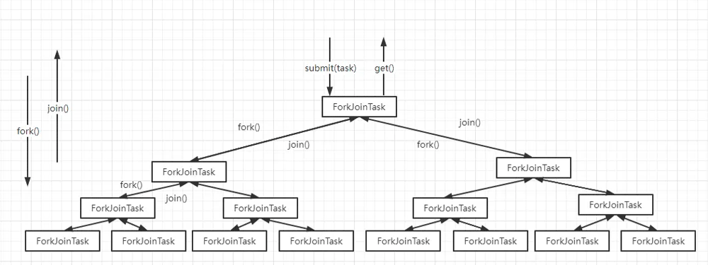 Java中的ForkJoin是什么及怎么调用