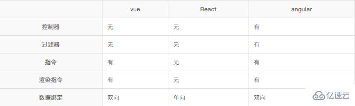 angular、react和vue有哪些区别  vue 第1张