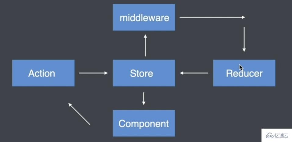 react中redux有沒有中間件