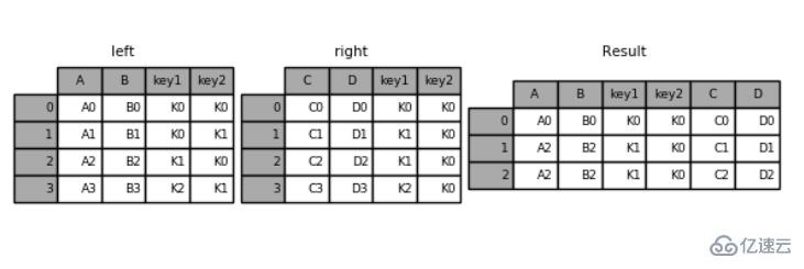 Python Pandas的知识点有哪些