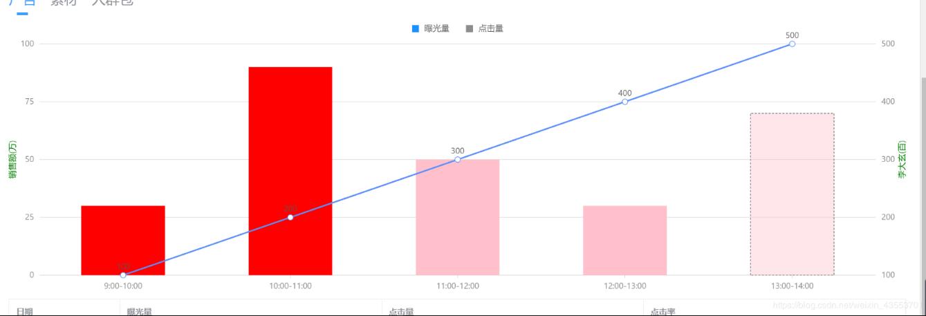 vue+antv怎么实现折线图