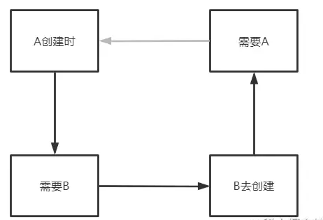 Java中的Spring循環(huán)依賴實例分析