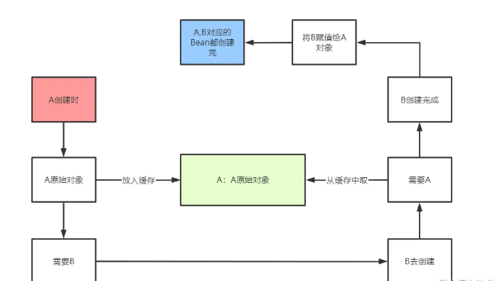 Java中的Spring循環(huán)依賴實例分析