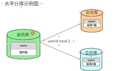 MySQL分库分表的方式有哪些  mysql 第3张