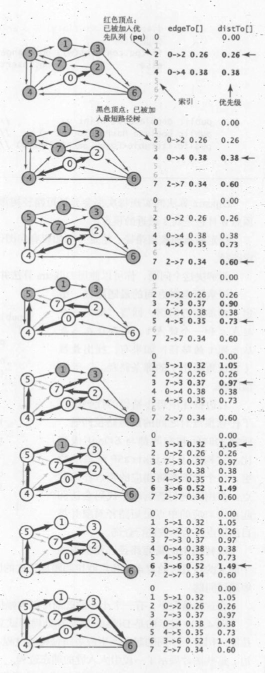 C#图表算法之最短路径怎么实现