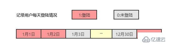 redis的bitmap使用实例分析