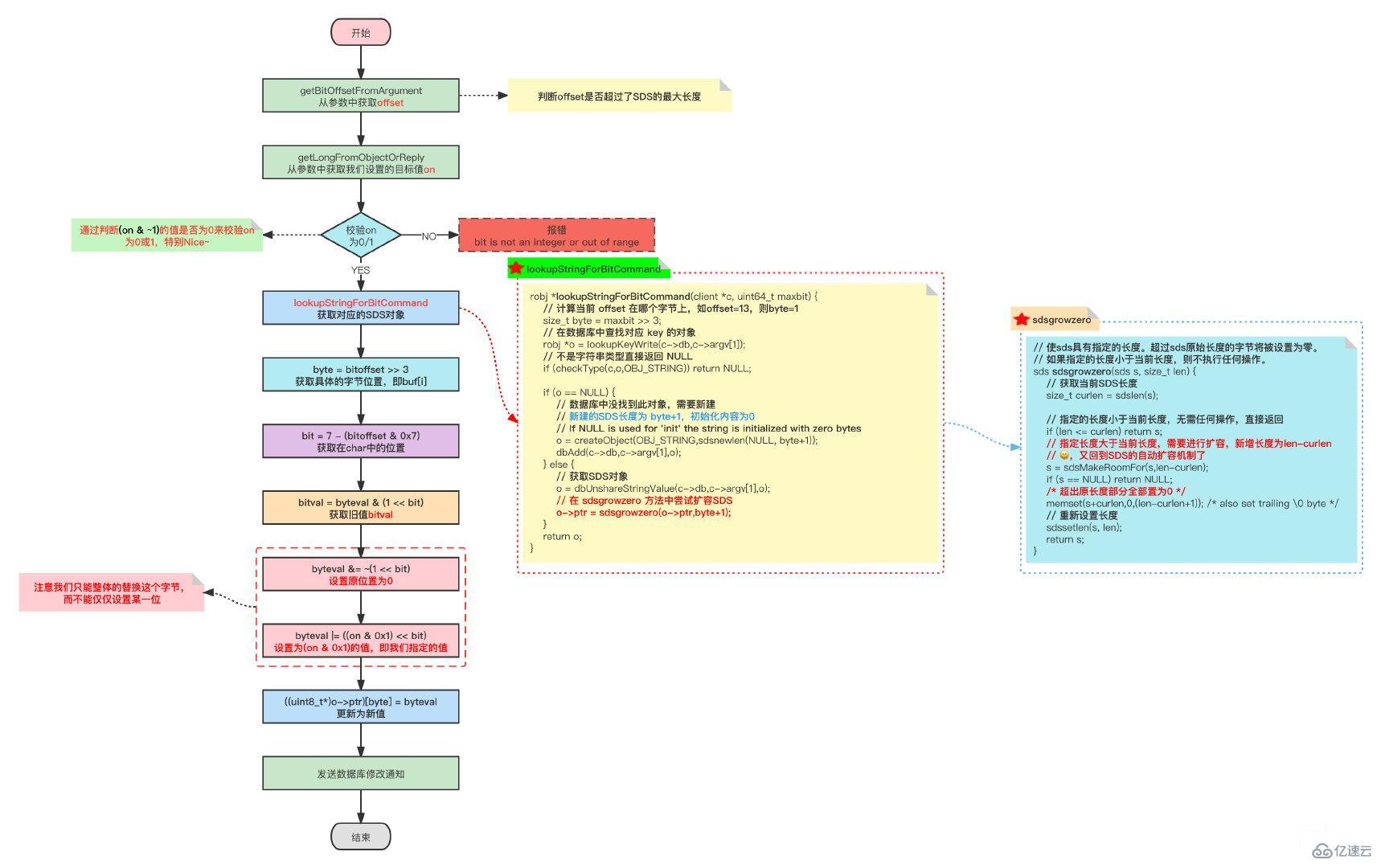 redis的bitmap使用实例分析