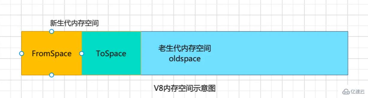 V8的内存管理与垃圾回收算法是什么