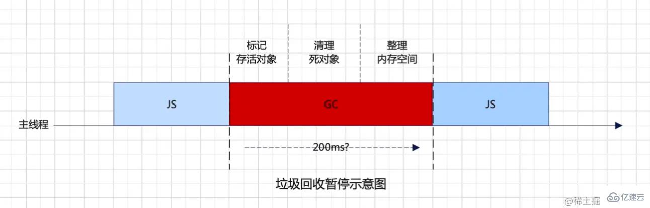 V8的内存管理与垃圾回收算法是什么