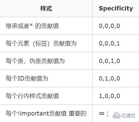 CSS样式就近原则指的是什么