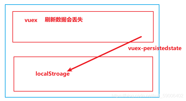 误引用vuex-persistedstate导致用户信息无法清除怎么解决