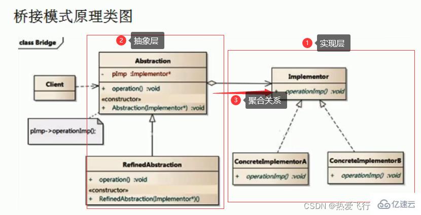 Java桥接模式怎么使用