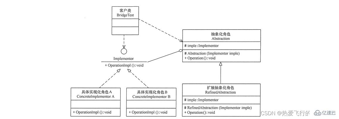 Java橋接模式怎么使用