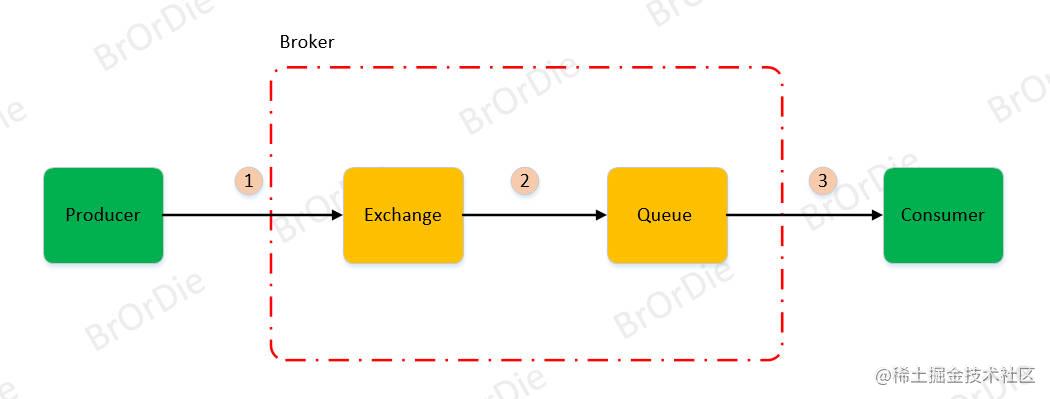 java中RabbitMQ高级应用方法