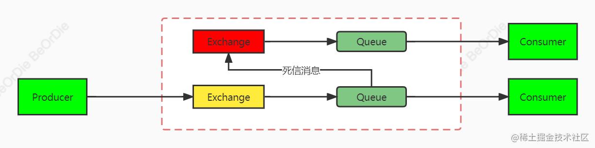 java中RabbitMQ高级应用方法