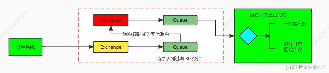 java中RabbitMQ高级应用方法